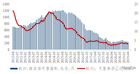 我为什么不做空中国房地产（库存篇）