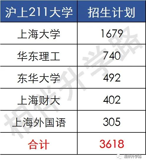 16.92%！上海考生躺进211？本地211上大保底，普娃低分挺进！