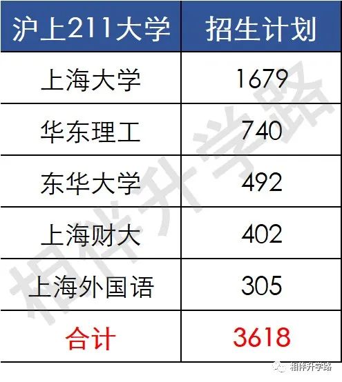 16.92%！上海考生躺进211？本地211上大保底，普娃低分挺进！