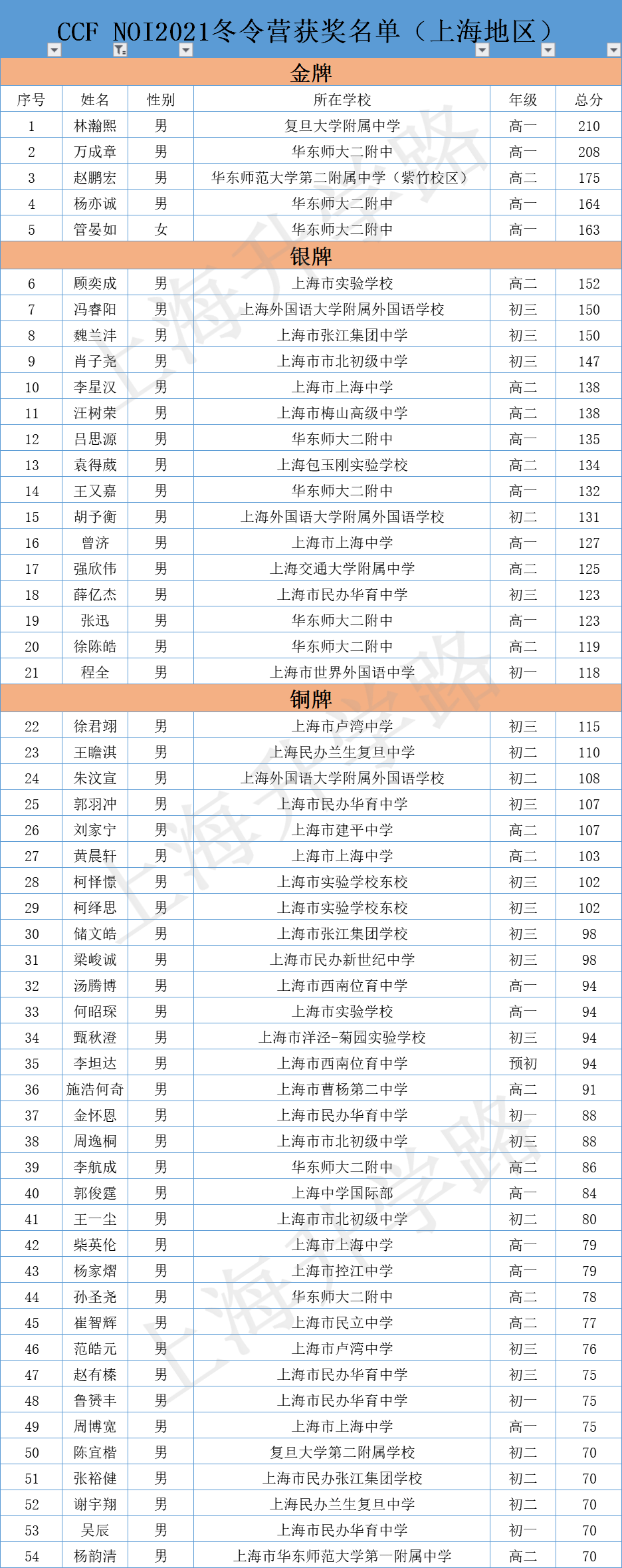 5金16银33铜！上海共54人获奖！NOI2021冬令营获奖名单公布！多名初中生获奖！