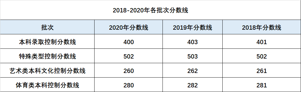 2020年上海高考大数据分析！分数线+招生数据总览！