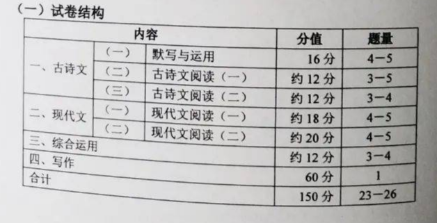 2021届上海中考课内古诗文默写篇目原文汇总（附电子版可打印）