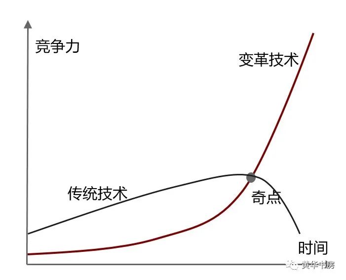 2030年预测，发现确定性