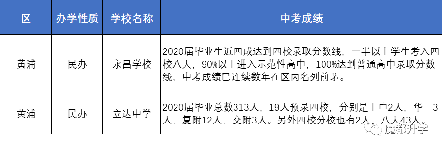 上海80多所初中2020中考成绩汇总！