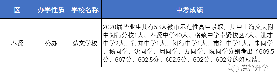 上海80多所初中2020中考成绩汇总！