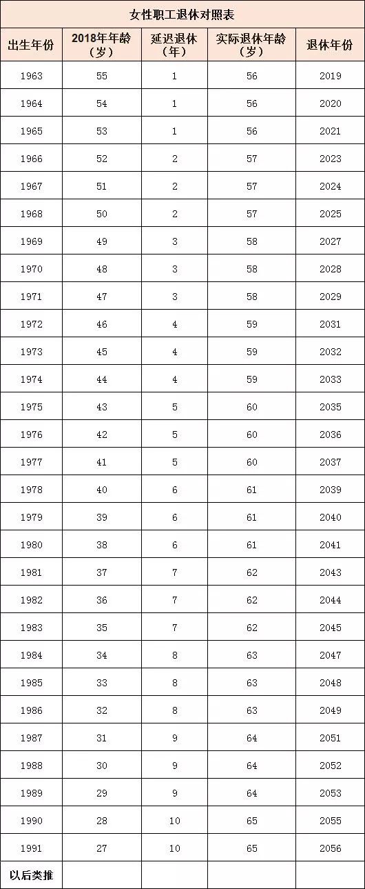 官宣!延迟退休,70/80/90后退休年龄清楚了...... 官宣!延迟退休,70/80/90后退休年龄清楚了......