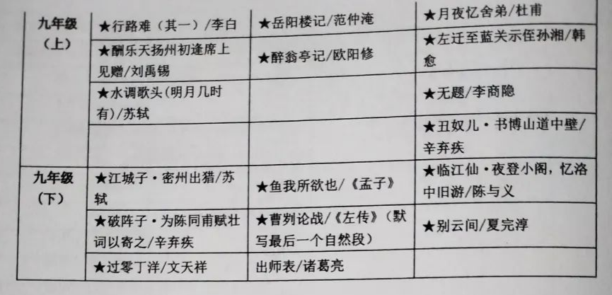 2021届上海中考课内古诗文默写篇目原文汇总（附电子版可打印）