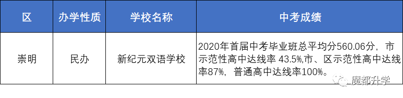 上海80多所初中2020中考成绩汇总！