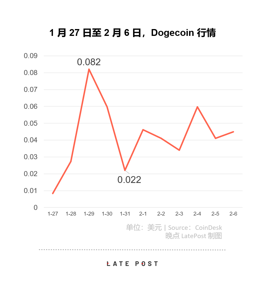 暴涨的狗狗币:因为没价值,所以有价值 暴涨的狗狗币:因为没价值,所以有价值