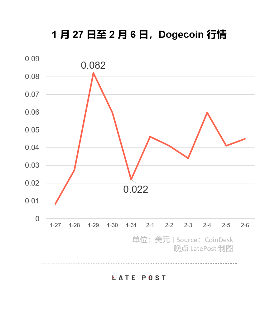 暴涨的狗狗币：因为没价值，所以有价值