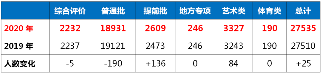 2020年上海高考大数据分析！分数线+招生数据总览！