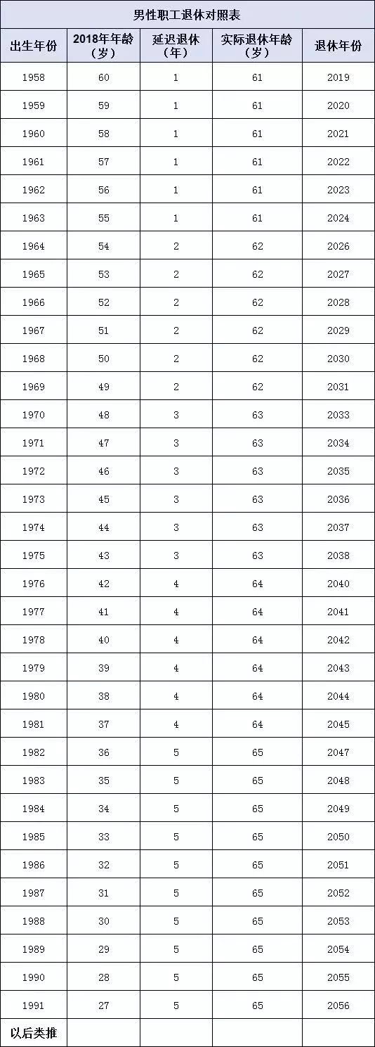 官宣!延迟退休,70/80/90后退休年龄清楚了...... 官宣!延迟退休,70/80/90后退休年龄清楚了......