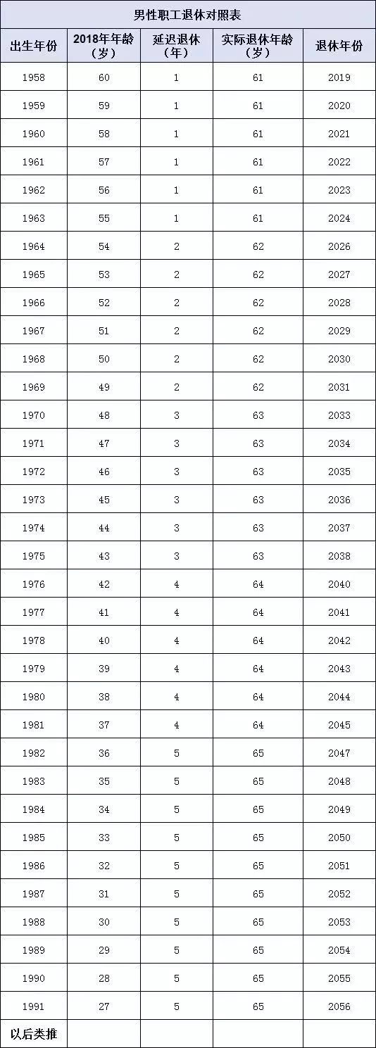 官宣！延迟退休，70/80/90后退休年龄清楚了......