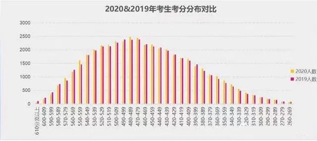 2020年上海高考大数据分析！分数线+招生数据总览！