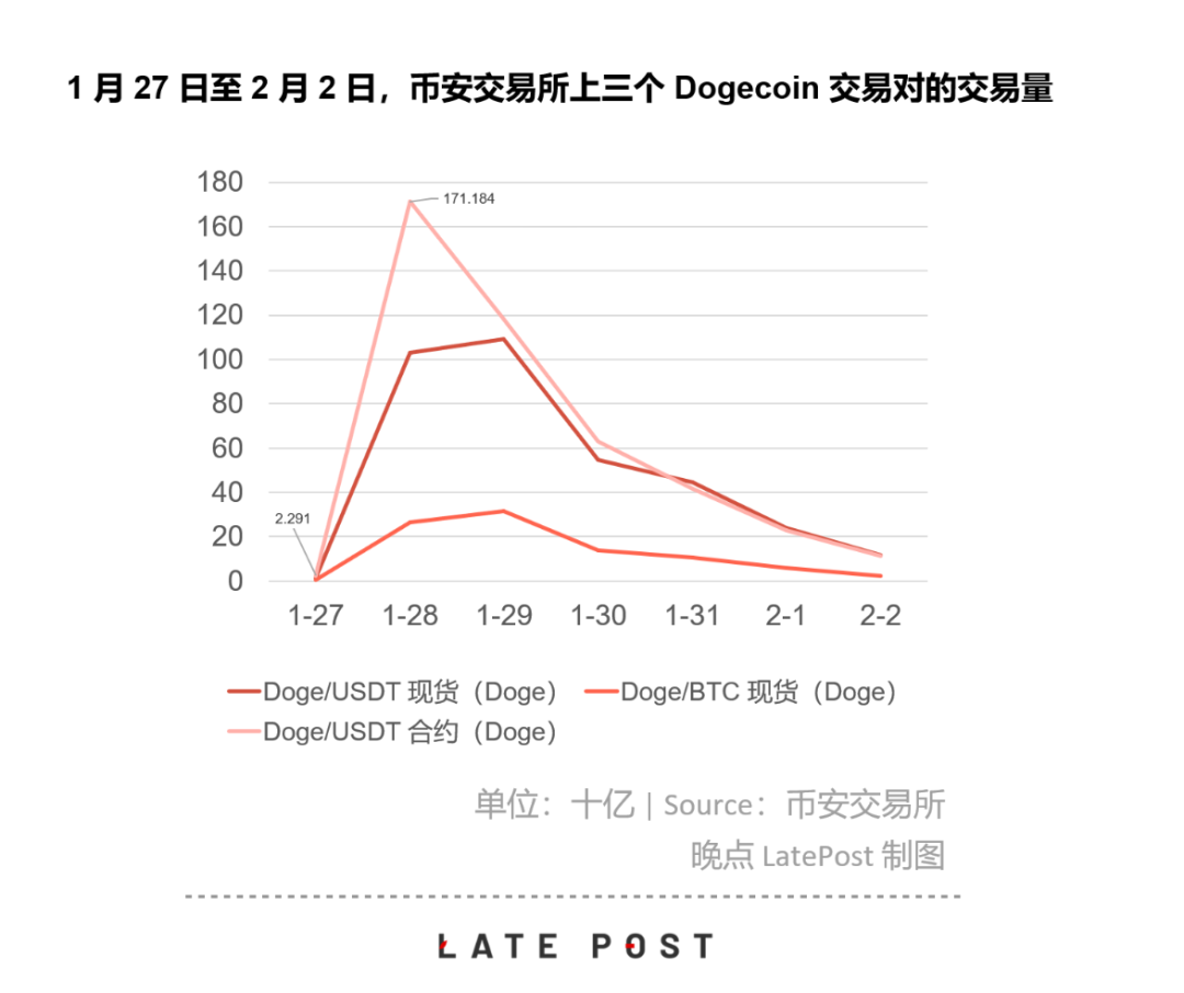 暴涨的狗狗币:因为没价值,所以有价值 暴涨的狗狗币:因为没价值,所以有价值