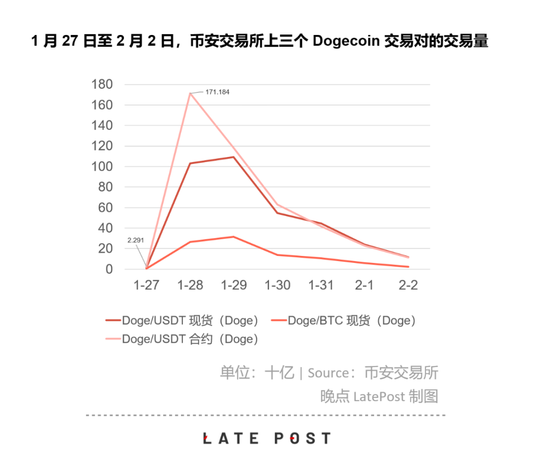 暴涨的狗狗币：因为没价值，所以有价值