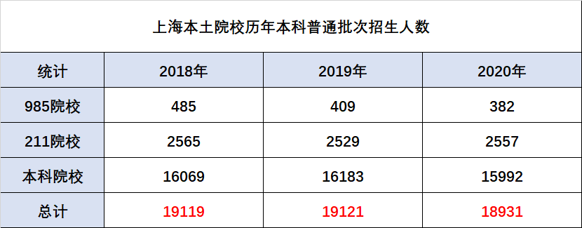 2020年上海高考大数据分析！分数线+招生数据总览！