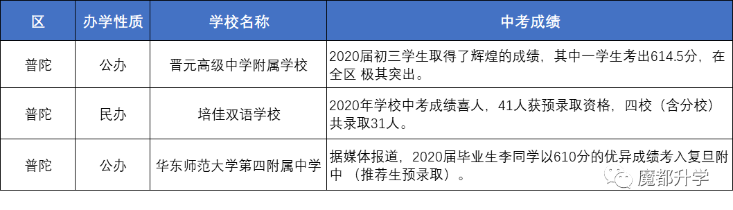 上海80多所初中2020中考成绩汇总！