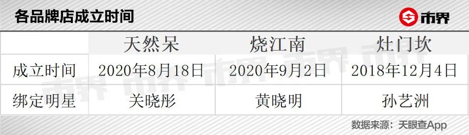 两年开店700家，加盟费55万，陈赫的火锅店是真火爆还是割韭菜？