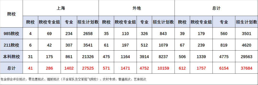 2020年上海高考大数据分析！分数线+招生数据总览！