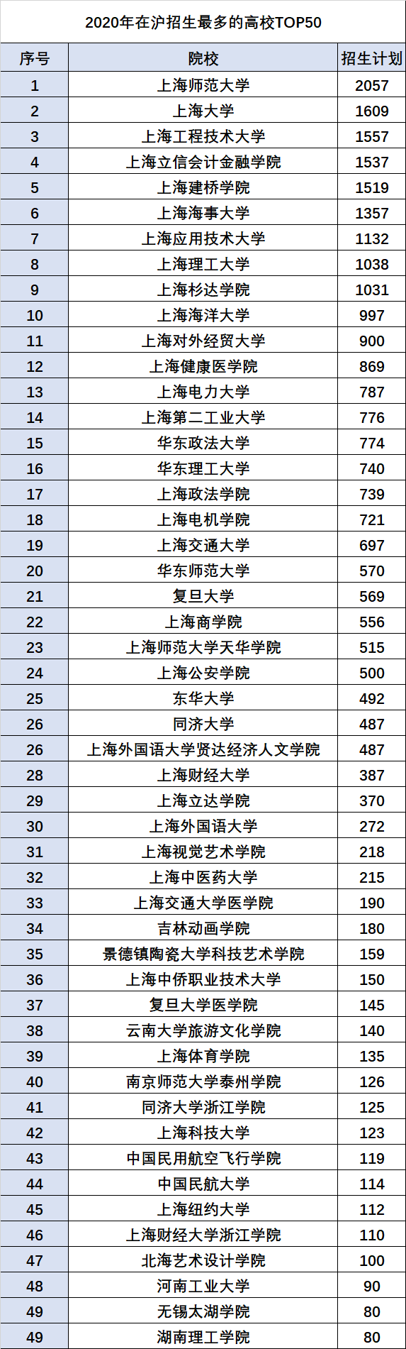 2020年上海高考大数据分析！分数线+招生数据总览！