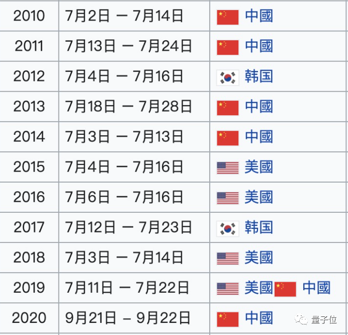 一位华裔复活了美国奥数国家队：掌舵 6 年 4 次夺冠，打破中国队“垄断”