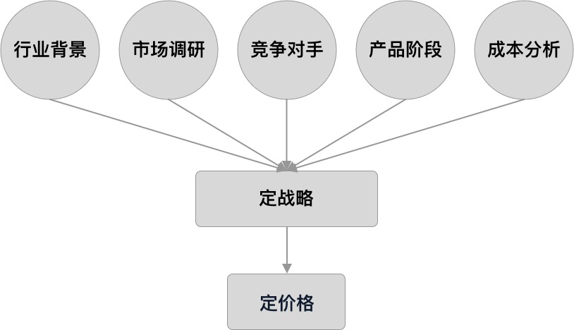 定价指南：怎么跟“甲方爸爸”开口谈钱？