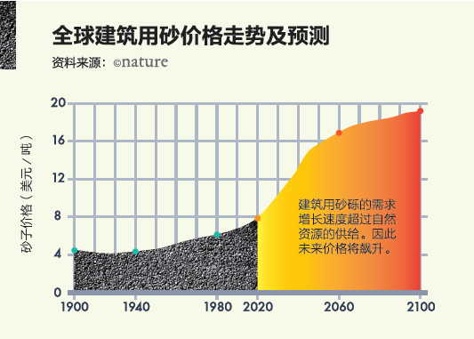 全球沙子不够用了：中国1年要用200亿吨，该怎么办？