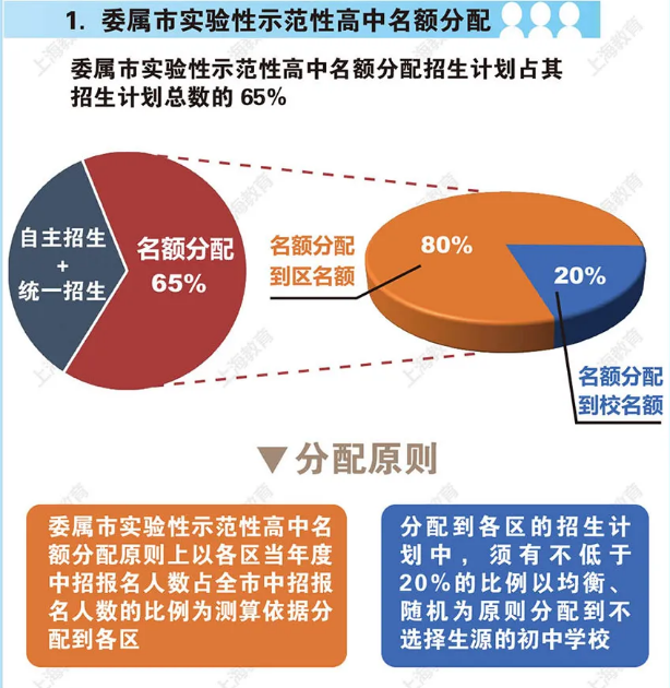 国家戳破学区房的巨大泡沫,从上海开始 国家戳破学区房的巨大泡沫,从上海开始