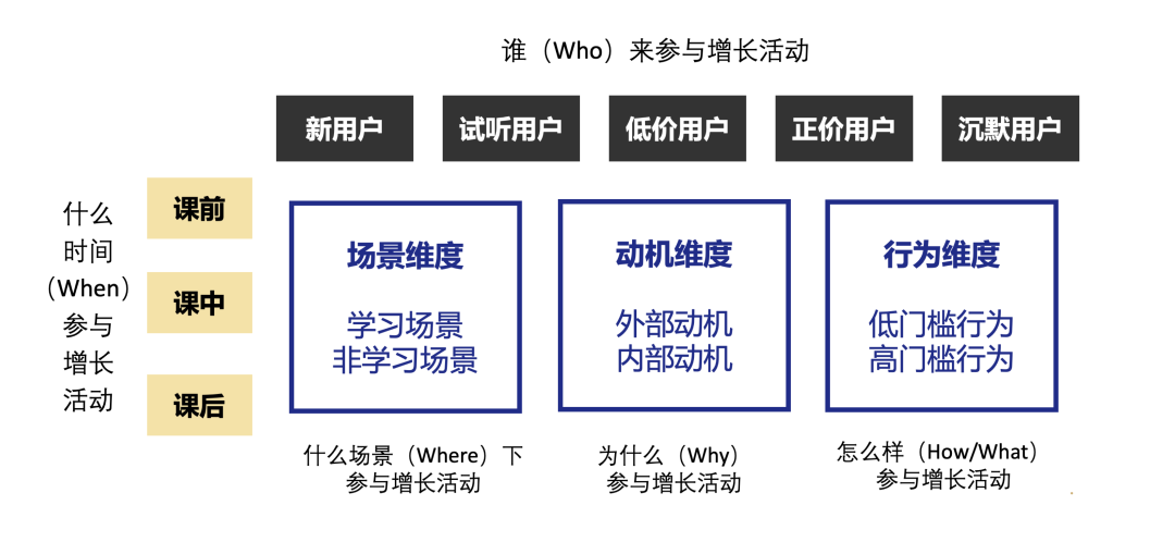 3步搭建用户增长活动矩阵，深度解读在线教育如何低成本大规模获客