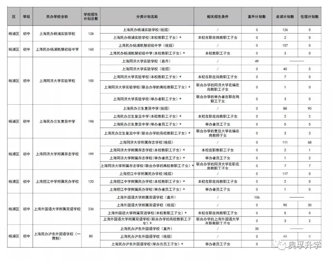 【2021上海小升初】上海16区热门民办2020年中签概率+2021招生计划公布！