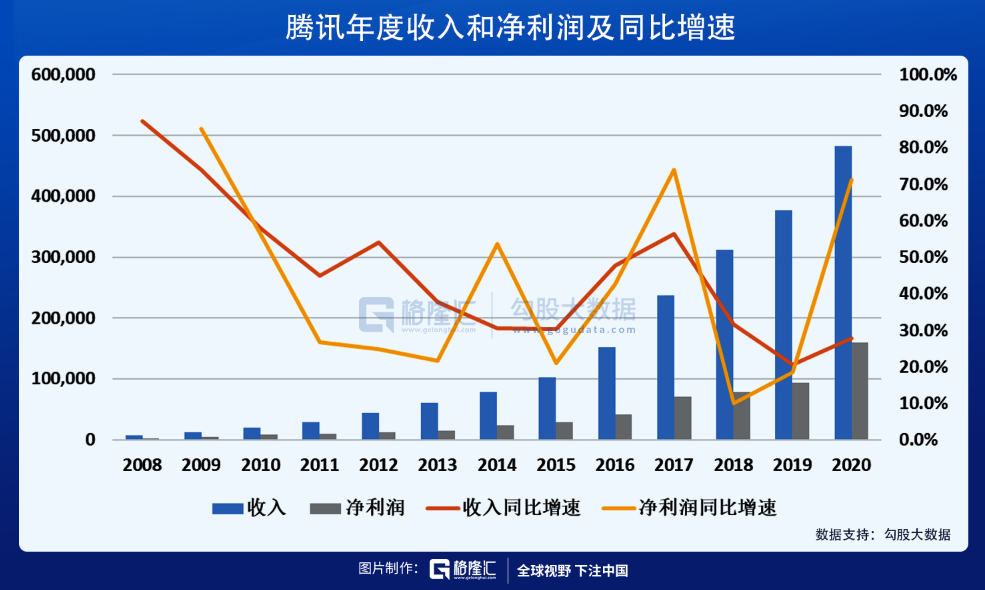 读财报有感：腾讯的钱都花去哪里了？