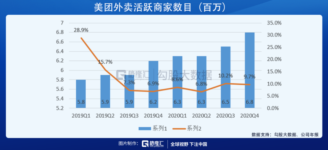 美团的2020：营收首破千亿，坚定投入新业务开启下一个十年