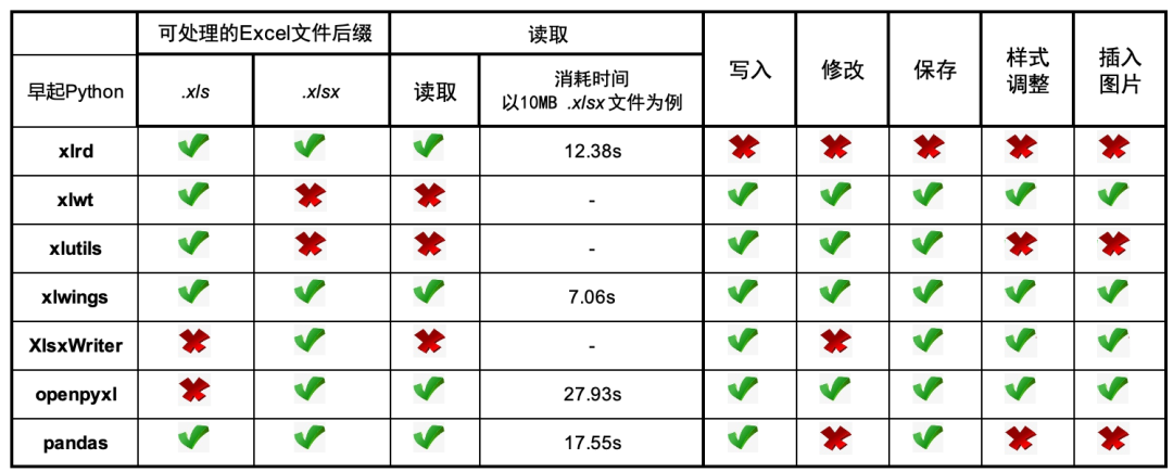可能是全网最完整的 Python 操作 Excel库总结! 可能是全网最完整的 Python 操作 Excel库总结!