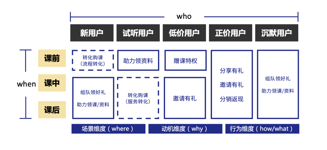 3步搭建用户增长活动矩阵，深度解读在线教育如何低成本大规模获客