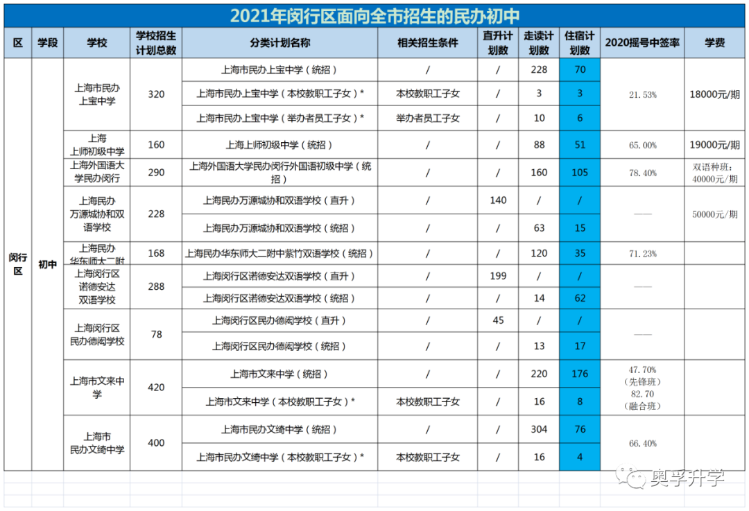 【2021上海小升初】上海16区面向全市招生的热门民办，招生计划、摇号概率、学费汇总！