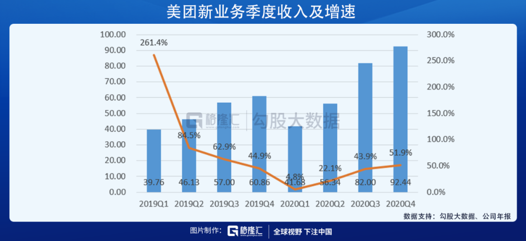 美团的2020：营收首破千亿，坚定投入新业务开启下一个十年