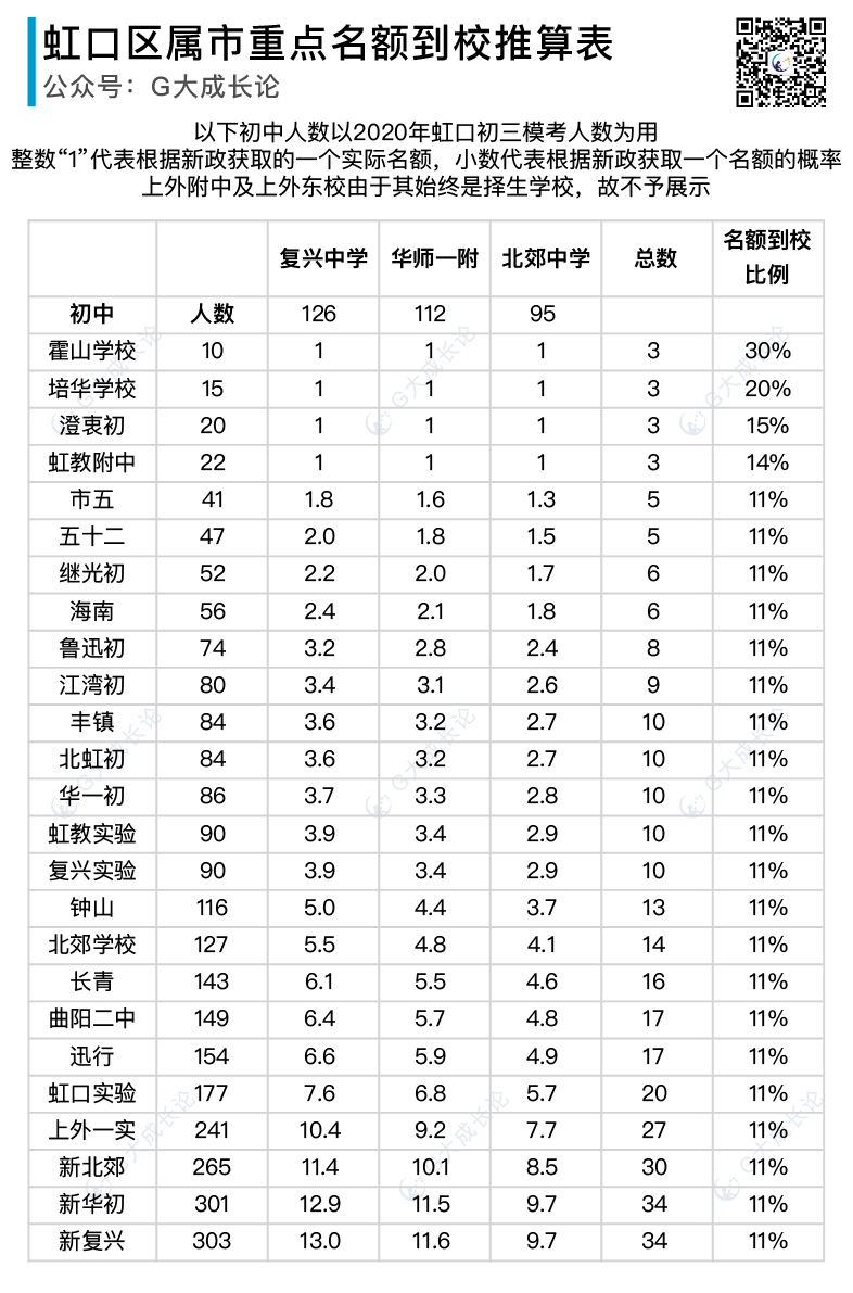 上海中考新政316文件的数据推算 上海中考新政316文件的数据推算