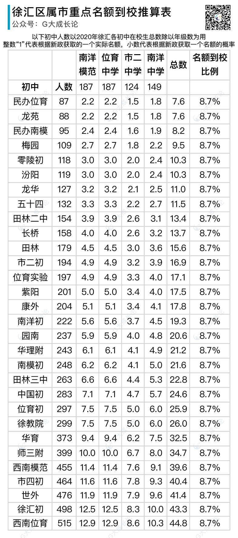 补4个区的各初中名额到校分配推算