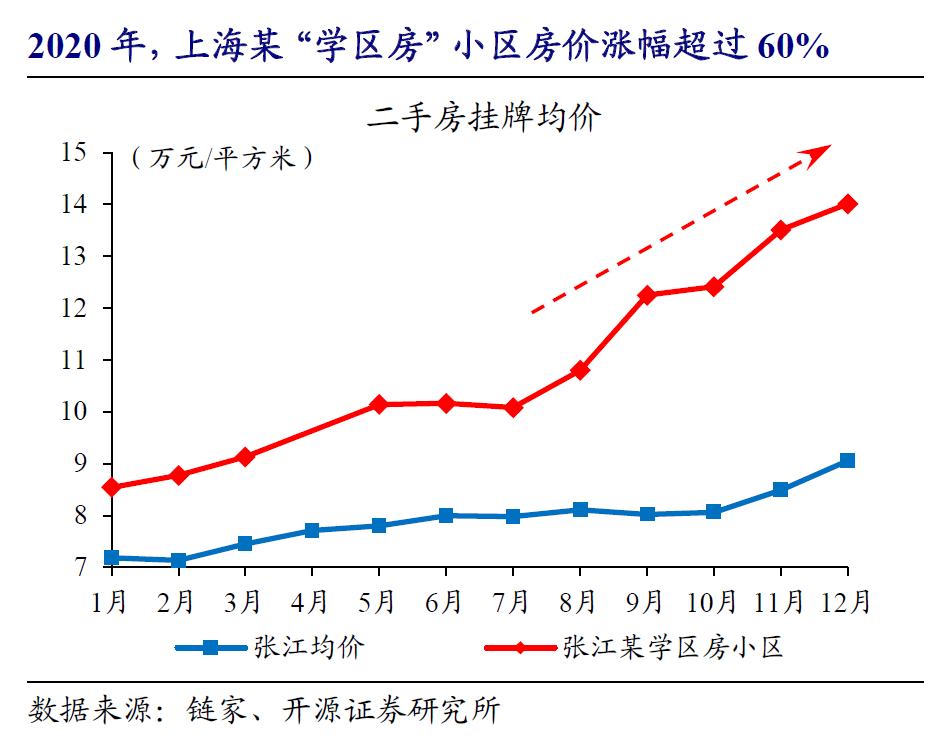 关于学区房，大雷要暴了吗？