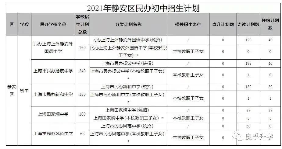 【2021上海小升初】上海16区热门民办2020年中签概率+2021招生计划公布！