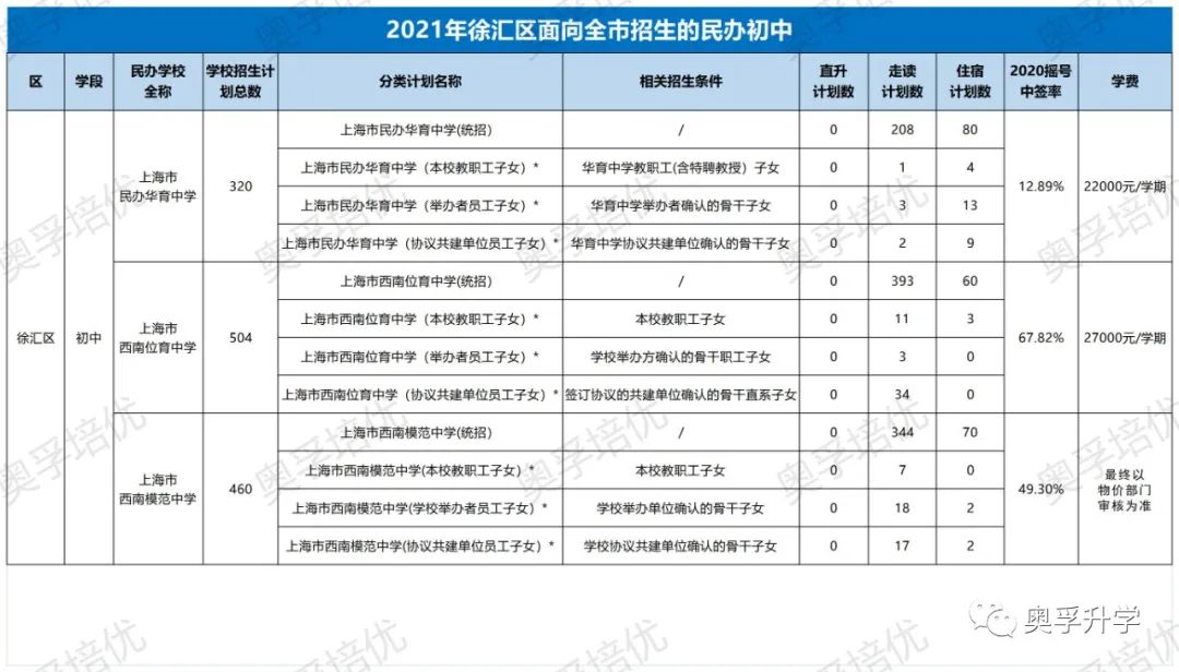 【2021上海小升初】上海16区面向全市招生的热门民办，招生计划、摇号概率、学费汇总！