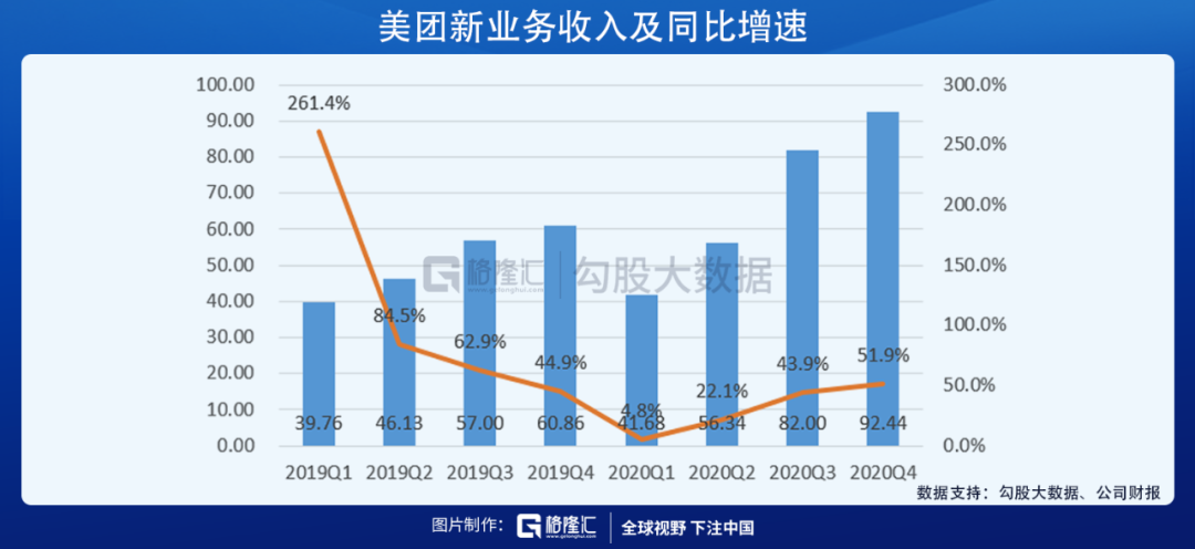 美团的2020：营收首破千亿，坚定投入新业务开启下一个十年