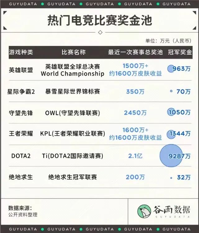 电竞游戏的狂欢骗局：一场比赛奖金千万，职业选手月薪三千