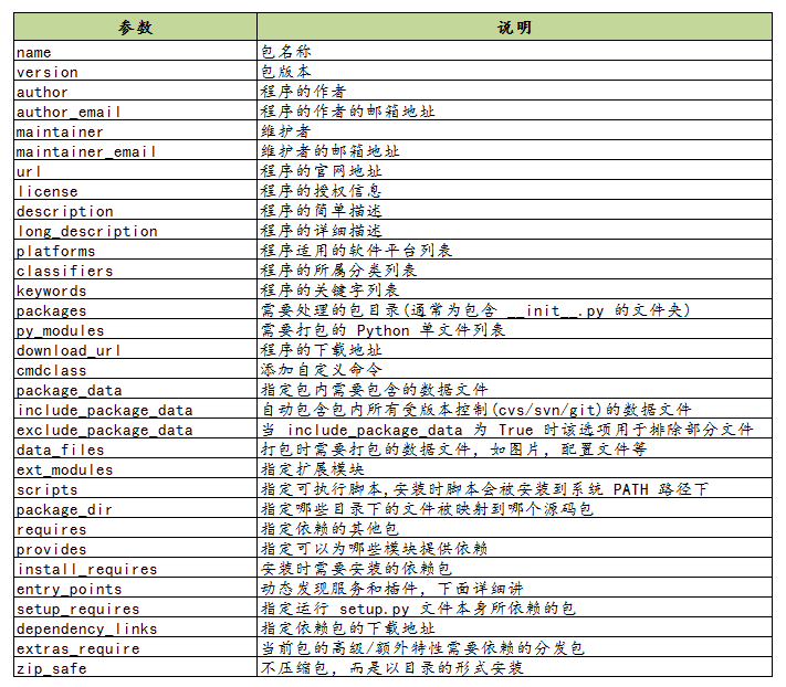 花了两天，终于把 Python 的 setup.py 给整明白了