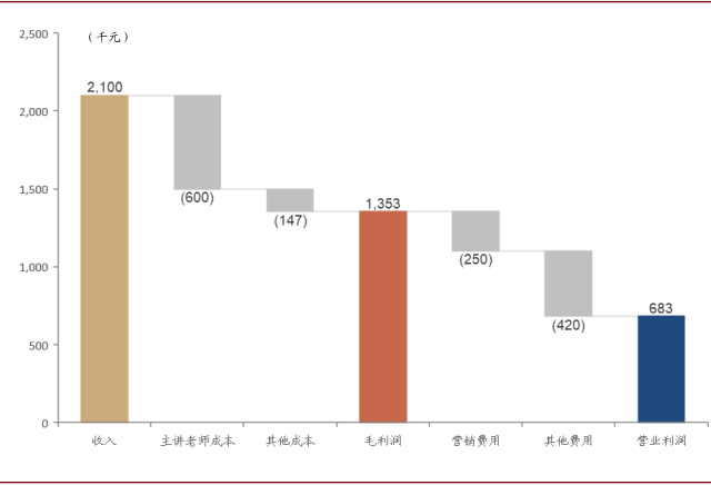 中金：抽丝剥茧，详解在线K-12教培经济模型