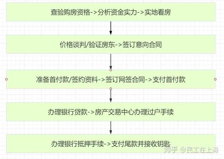 上海二手房买家交易流程