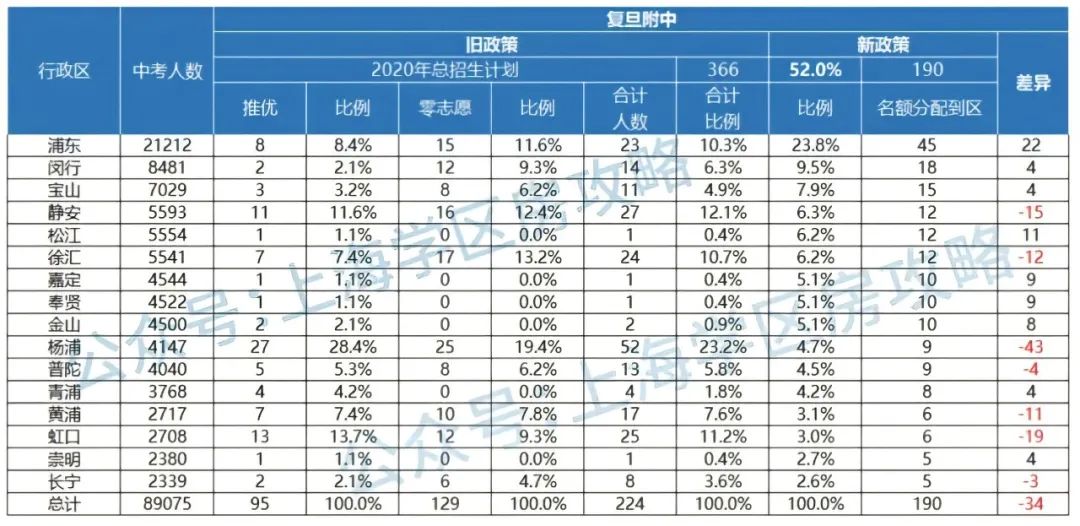 菜中的春天来了吗？详解上海中招改革方案