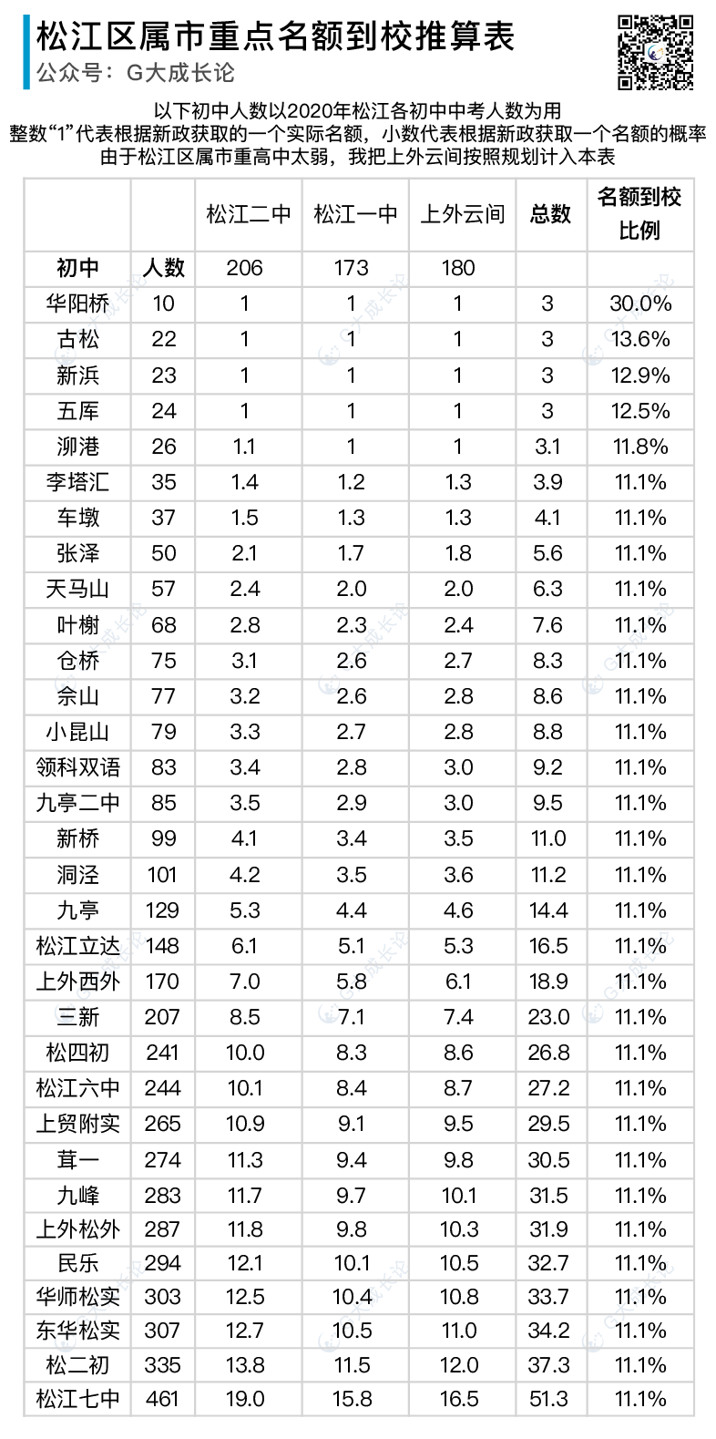 补4个区的各初中名额到校分配推算