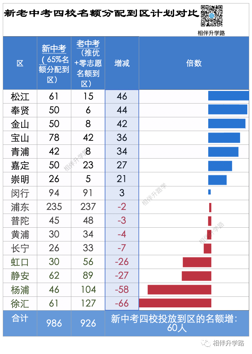 四校名额分配,哪些区成大赢家?16区数据分析出炉! 四校名额分配,哪些区成大赢家?16区数据分析出炉!